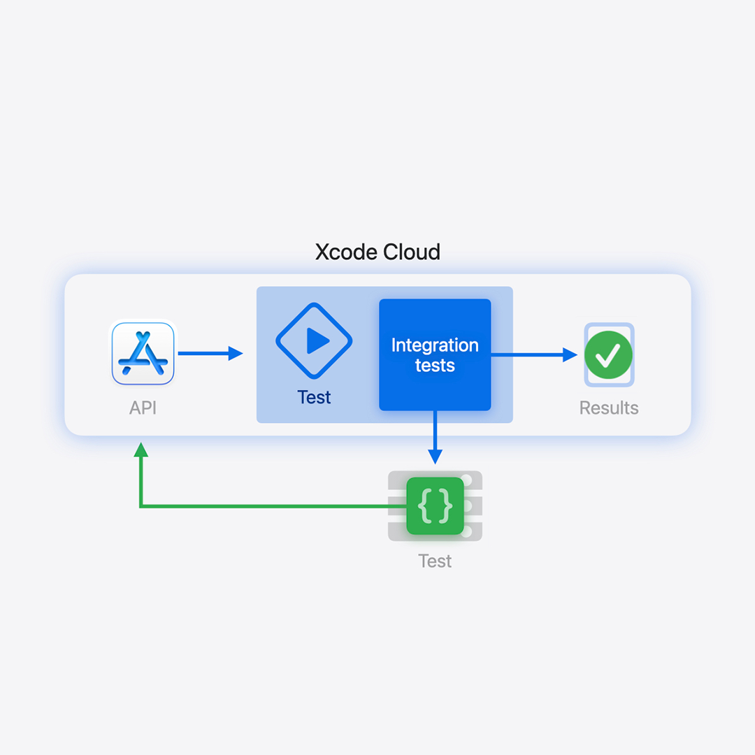 A screenshot from the video "Extend your Xcode Cloud workflows" that shows a flowchart.