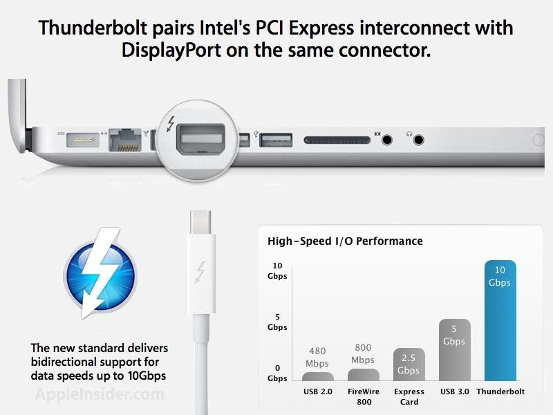 Apple laptop side view highlighting a Thunderbolt port and cable, with text and chart comparing highspeed I/O performance, emphasizing Thunderbolt's 10 Gbps bidirectional data transfer advantage over USB and FireWire