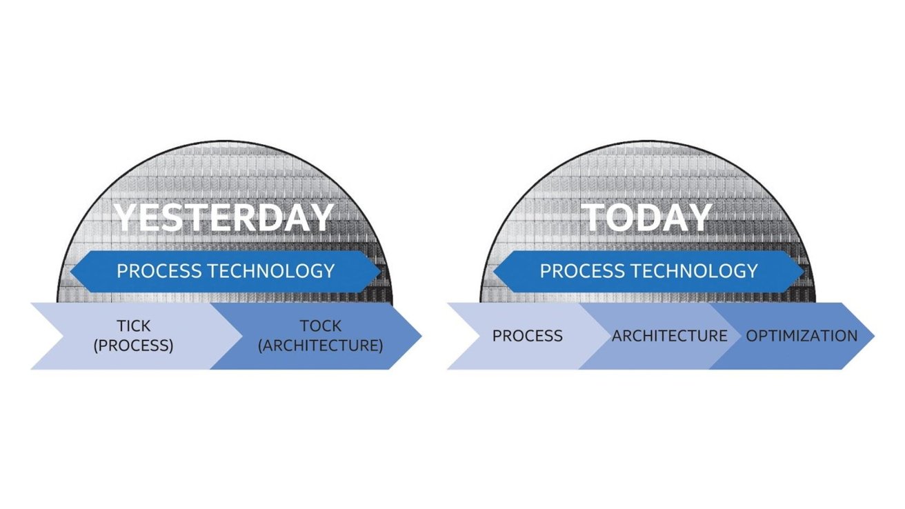 Sidebyside comparison of Intel chip development: left labeled Yesterday with Tick Process and Tock Architecture; right labeled Today with stages Process, Architecture, Optimization under Process Technology.