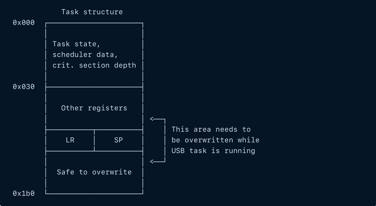 Dark diagram of a task structure memory layout showing labeled regions for task state, other registers, LR, SP, and a safe-to-overwrite area needed while a USB task is running