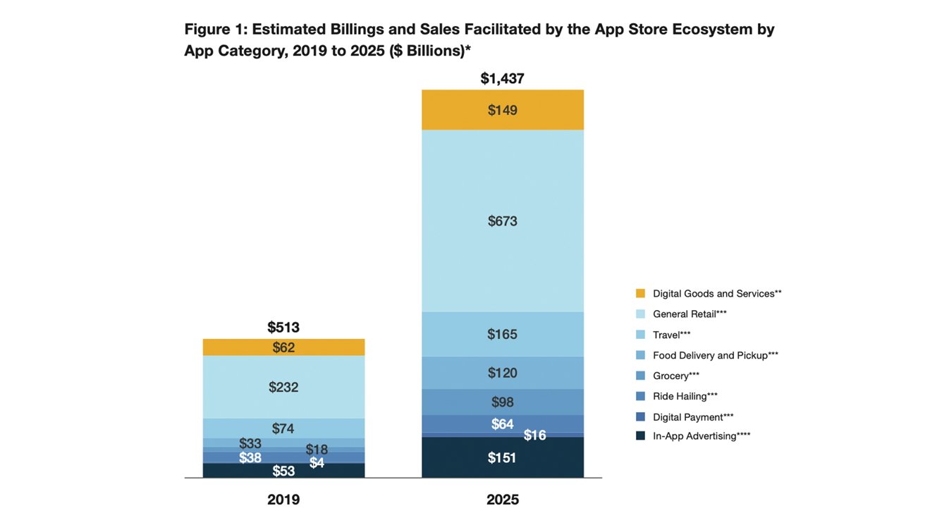 Stacked bar chart comparing 2019 and 2025 App Store ecosystem sales by app category, showing substantial overall growth across digital goods, physical goods, services, advertising, and other segments.
