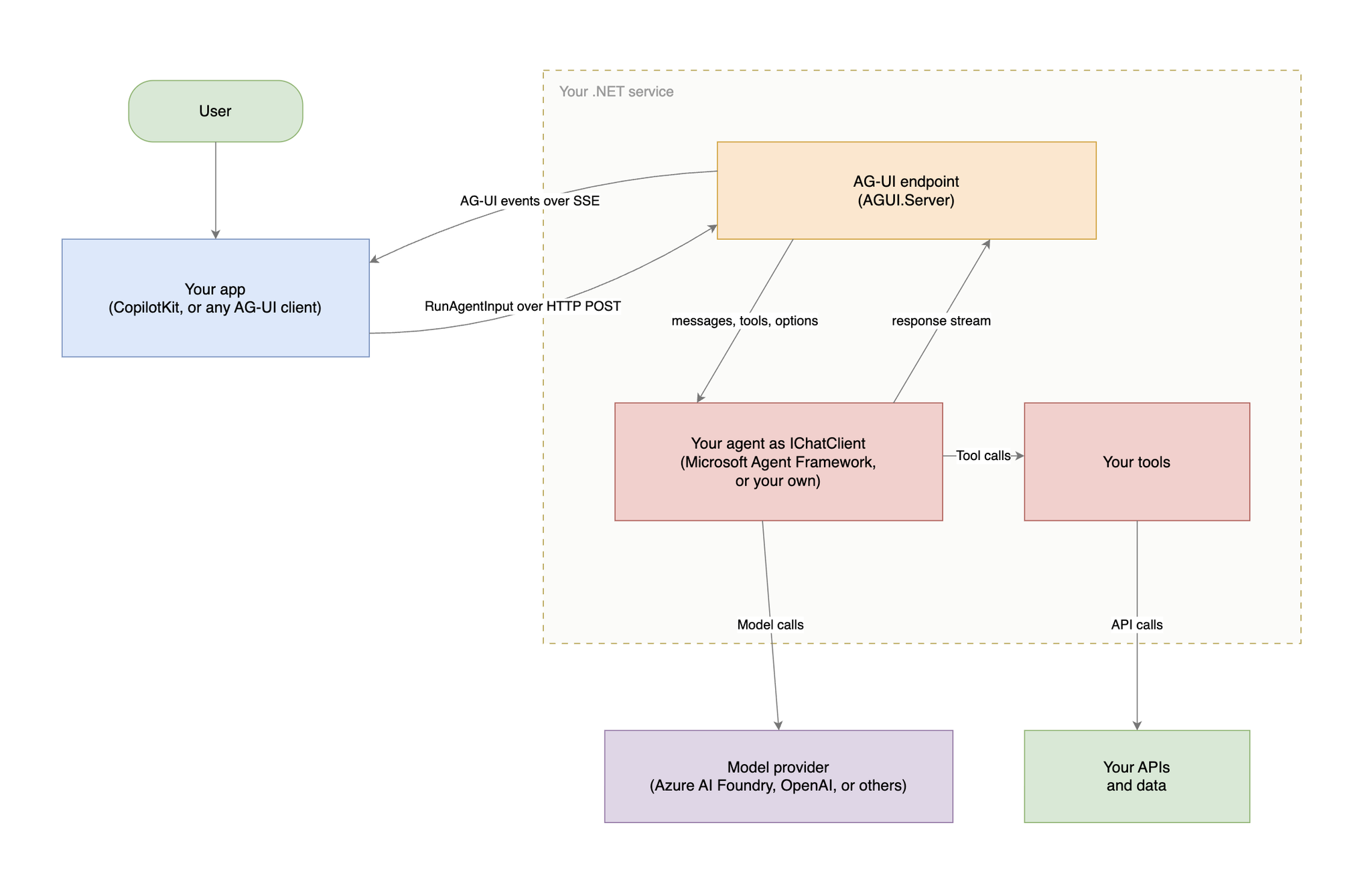 An AG-UI client posts to an agent endpoint, which calls tools and a model before streaming events back